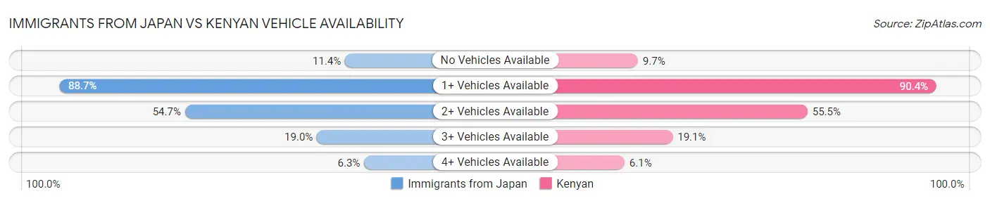 Immigrants from Japan vs Kenyan Vehicle Availability