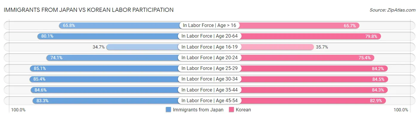 Immigrants from Japan vs Korean Labor Participation