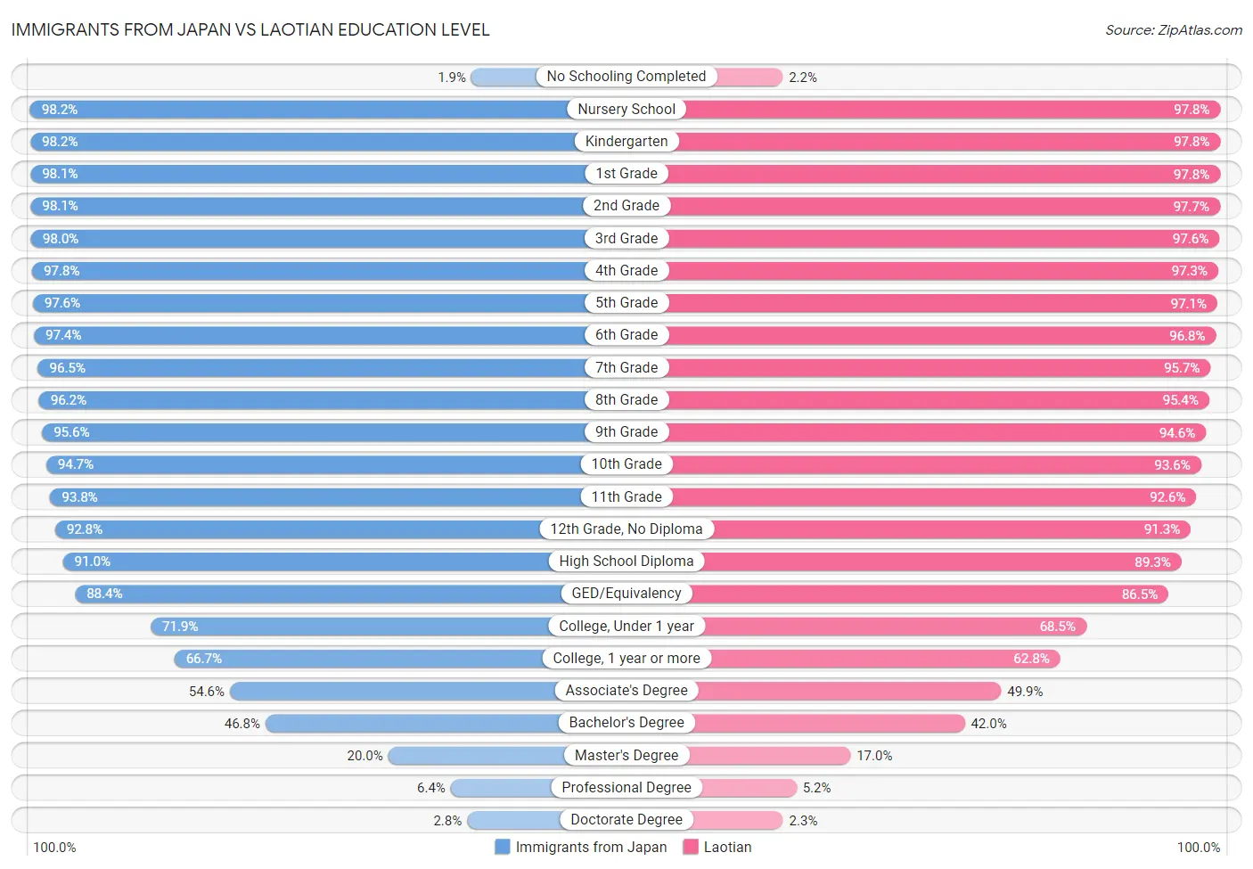 Immigrants from Japan vs Laotian Education Level