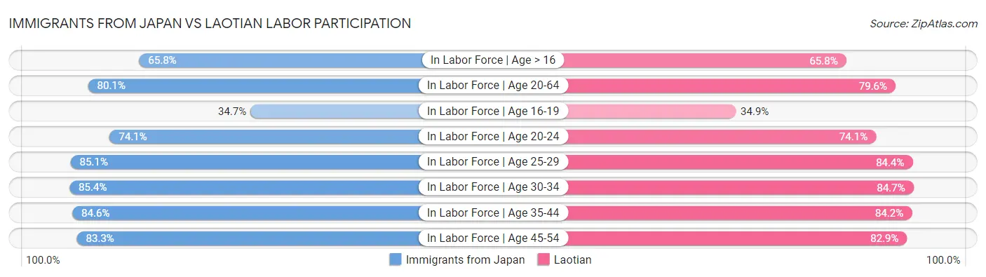 Immigrants from Japan vs Laotian Labor Participation