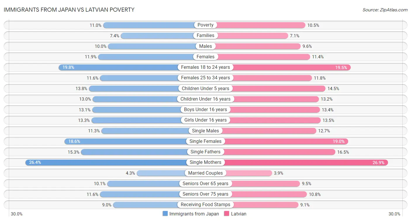 Immigrants from Japan vs Latvian Poverty