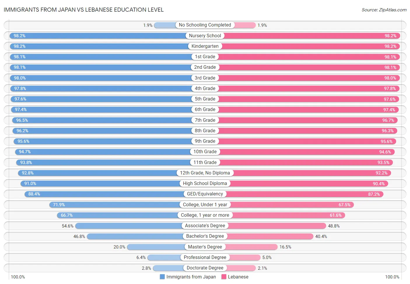 Immigrants from Japan vs Lebanese Education Level