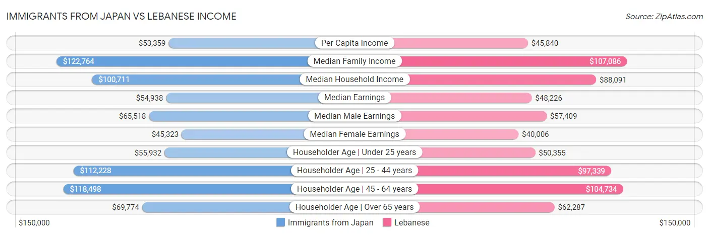 Immigrants from Japan vs Lebanese Income