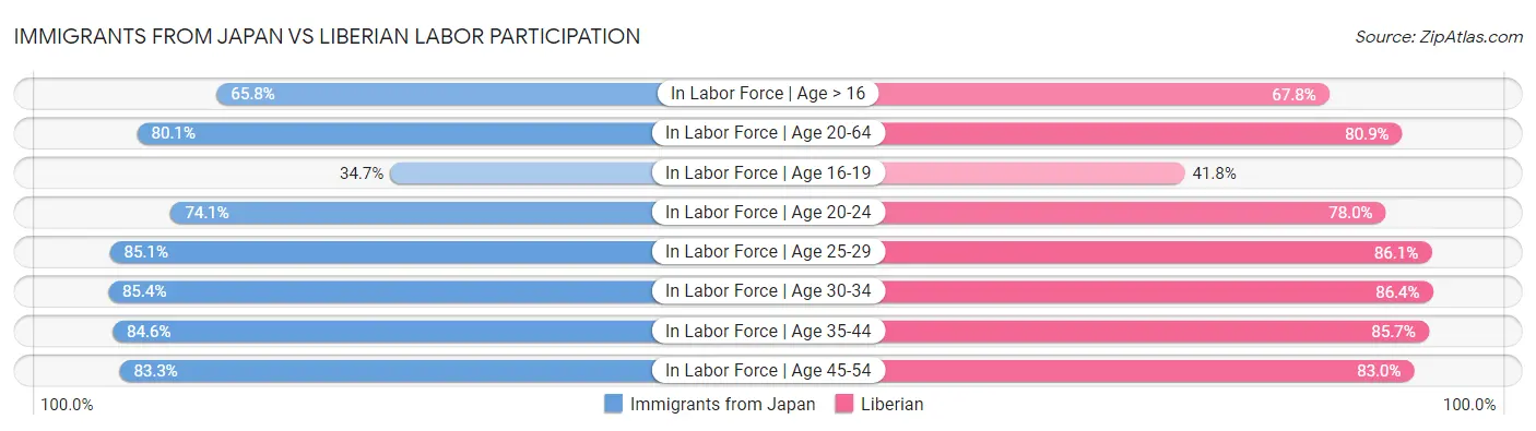 Immigrants from Japan vs Liberian Labor Participation