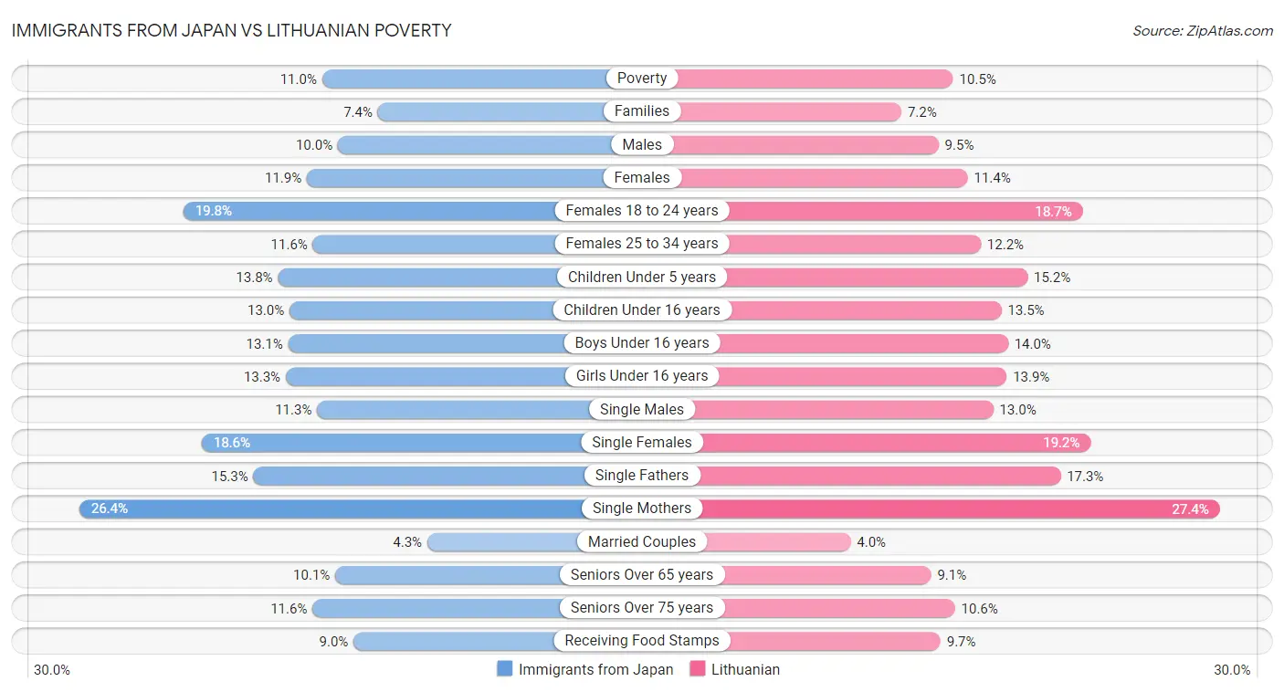 Immigrants from Japan vs Lithuanian Poverty