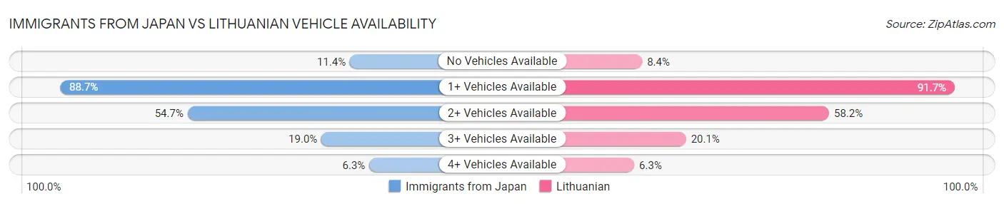 Immigrants from Japan vs Lithuanian Vehicle Availability