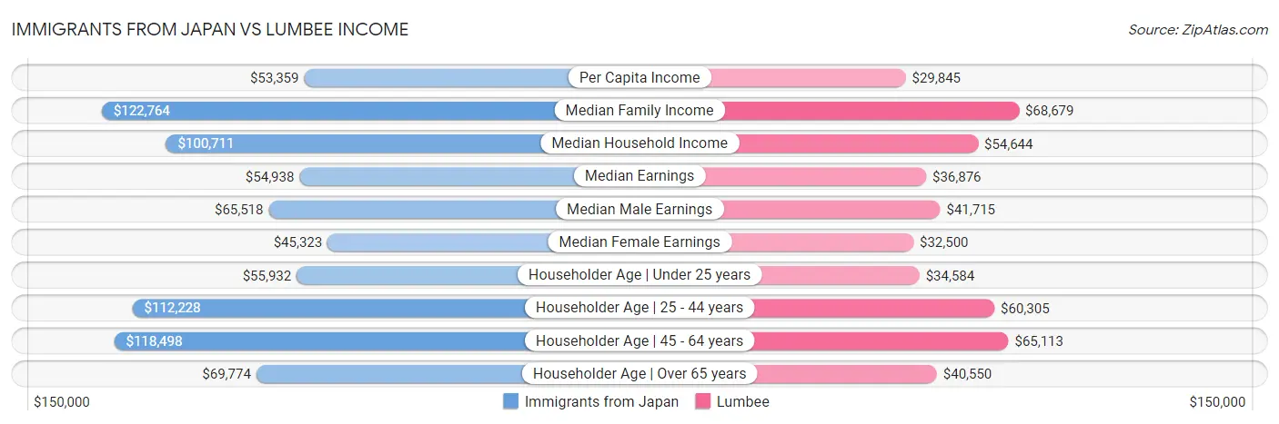 Immigrants from Japan vs Lumbee Income