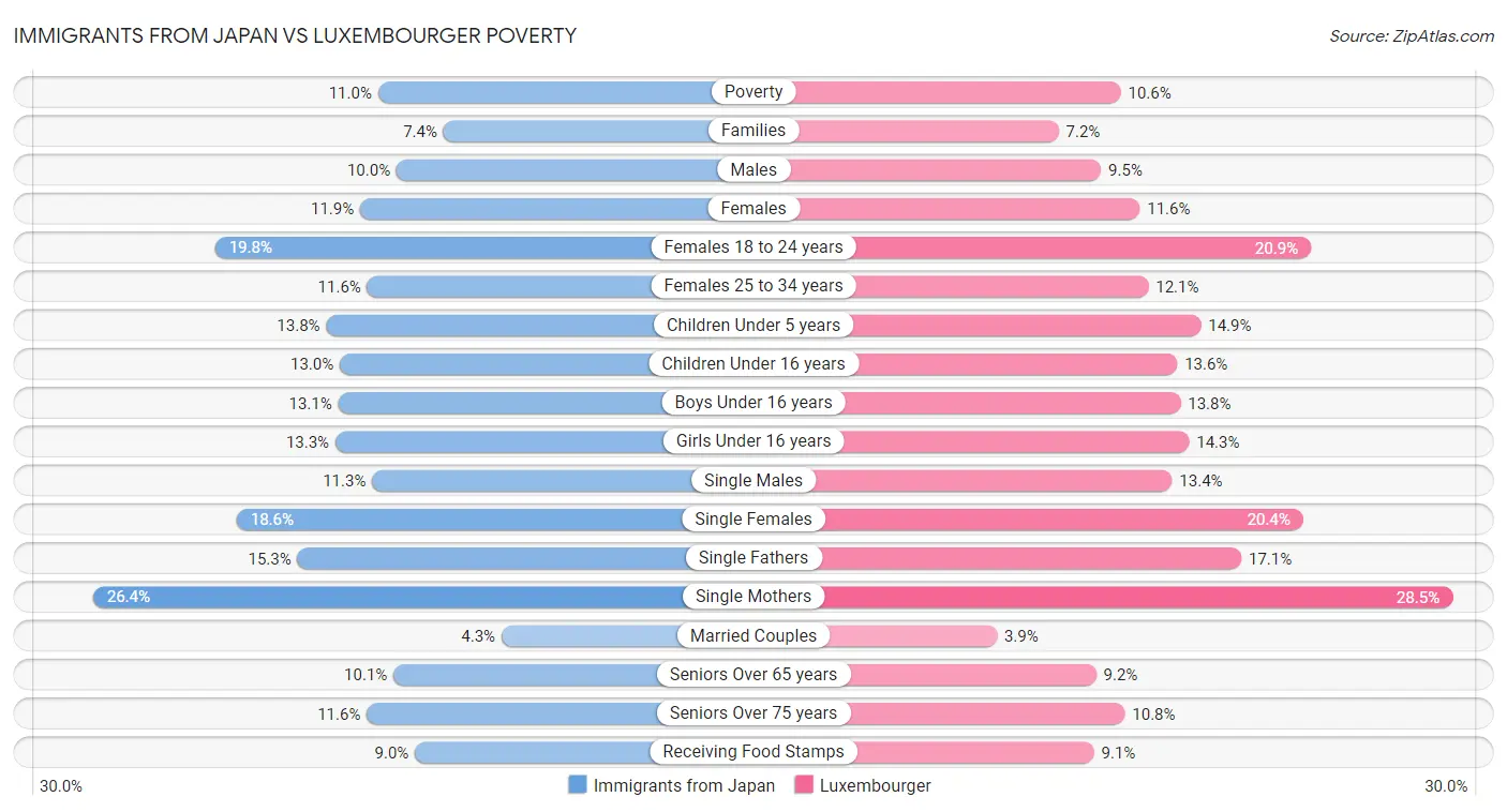 Immigrants from Japan vs Luxembourger Poverty