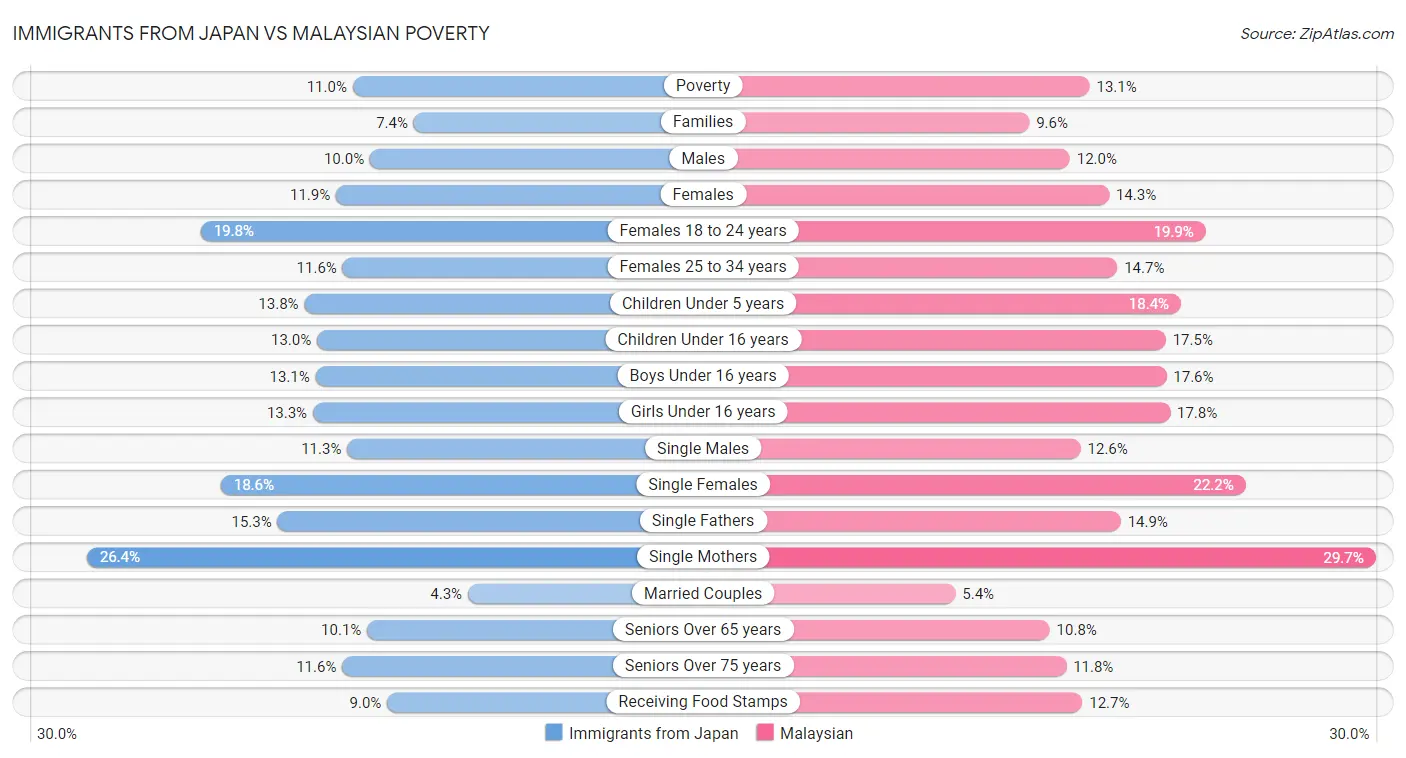 Immigrants from Japan vs Malaysian Poverty