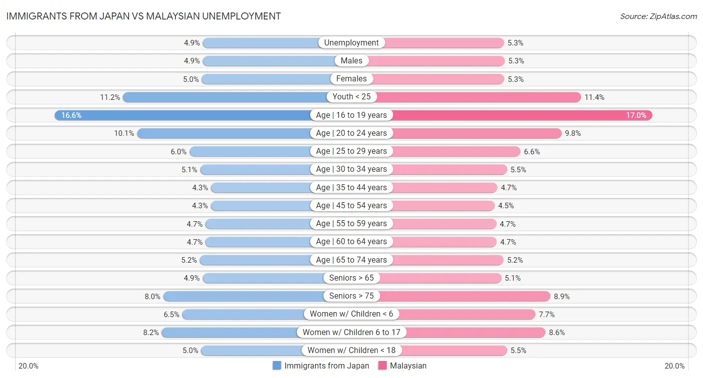 Immigrants from Japan vs Malaysian Unemployment