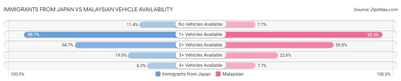 Immigrants from Japan vs Malaysian Vehicle Availability