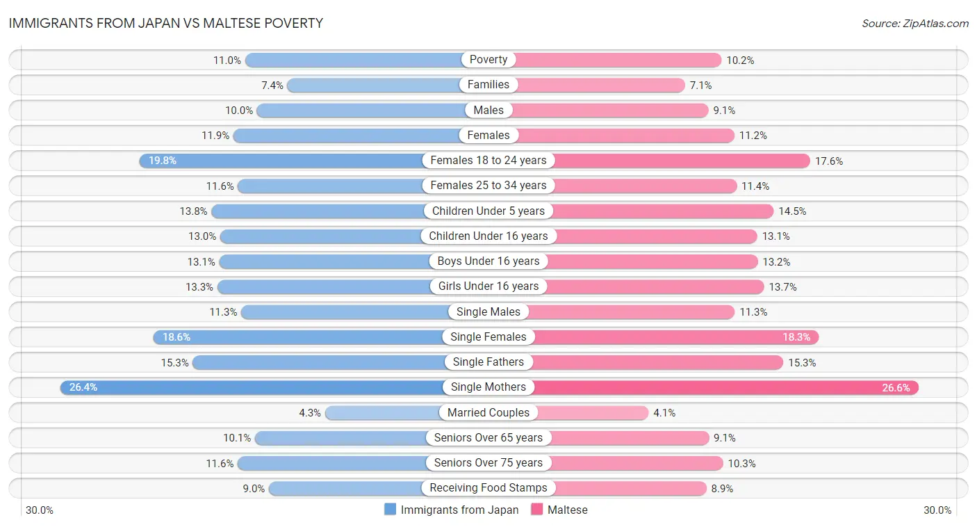 Immigrants from Japan vs Maltese Poverty