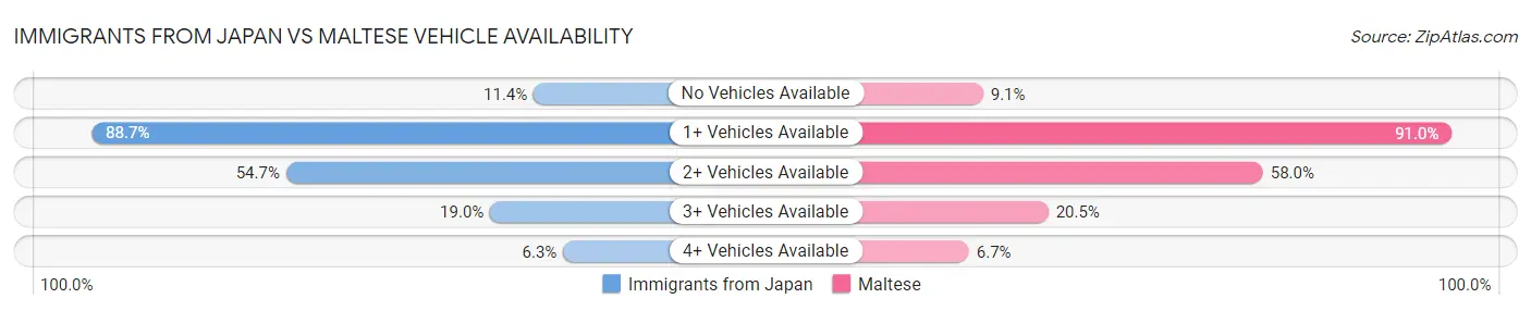 Immigrants from Japan vs Maltese Vehicle Availability
