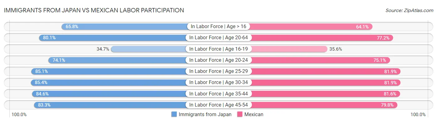 Immigrants from Japan vs Mexican Labor Participation