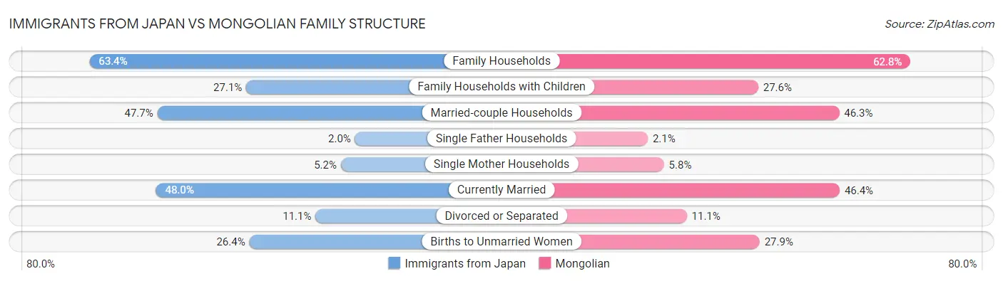 Immigrants from Japan vs Mongolian Family Structure