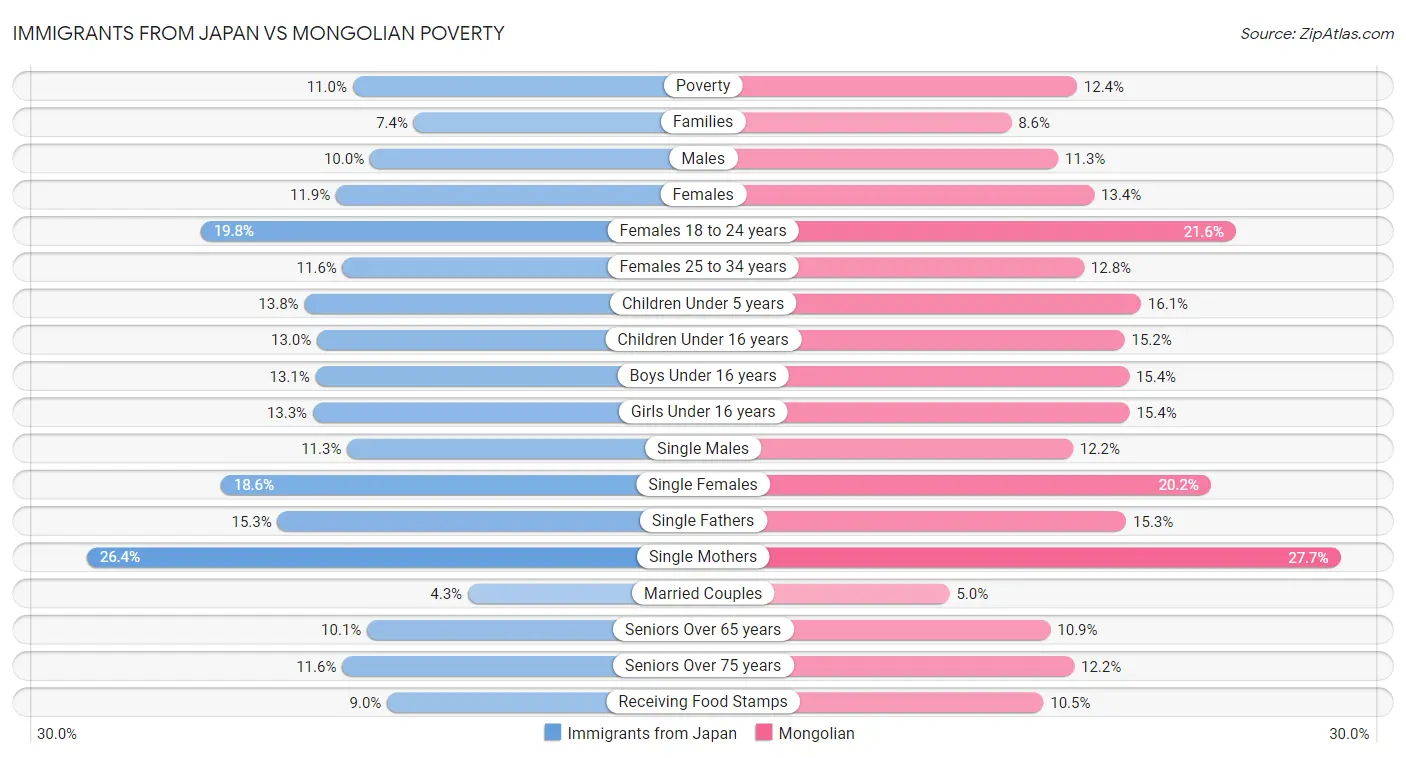Immigrants from Japan vs Mongolian Poverty