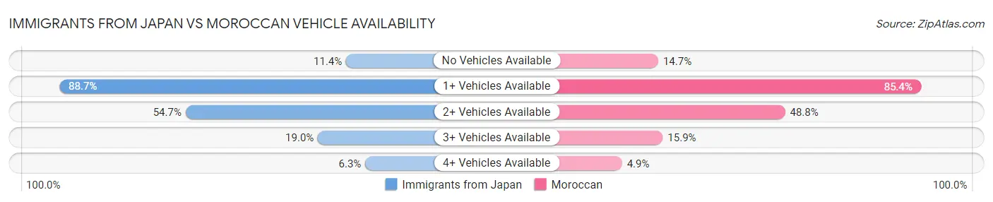Immigrants from Japan vs Moroccan Vehicle Availability
