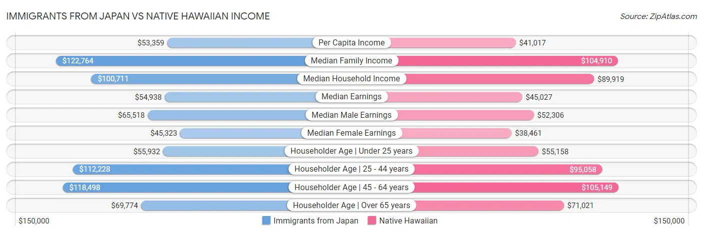 Immigrants from Japan vs Native Hawaiian Income