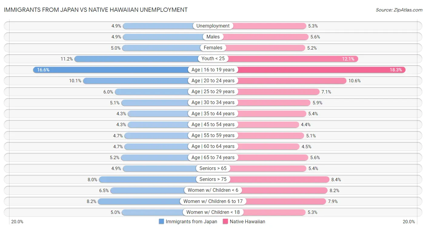 Immigrants from Japan vs Native Hawaiian Unemployment