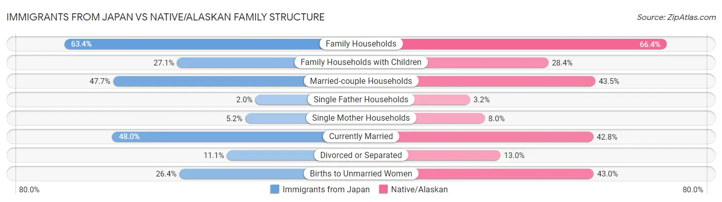 Immigrants from Japan vs Native/Alaskan Family Structure