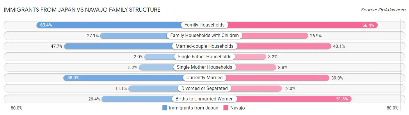 Immigrants from Japan vs Navajo Family Structure