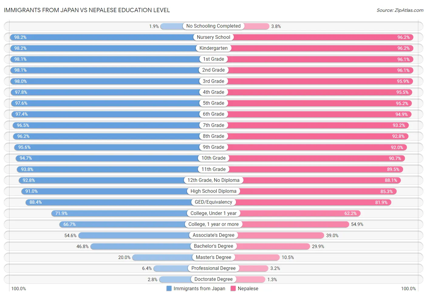 Immigrants from Japan vs Nepalese Education Level