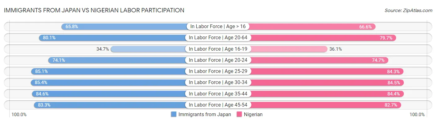 Immigrants from Japan vs Nigerian Labor Participation