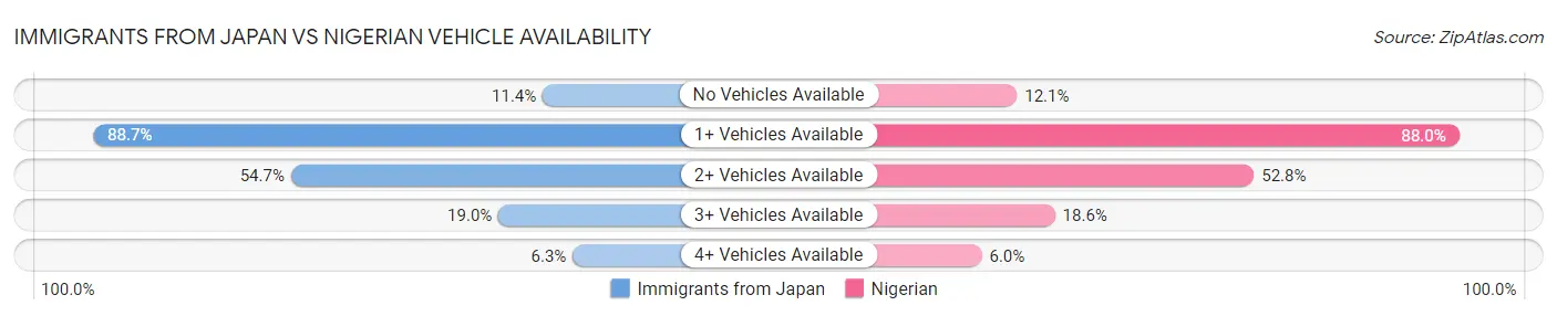 Immigrants from Japan vs Nigerian Vehicle Availability
