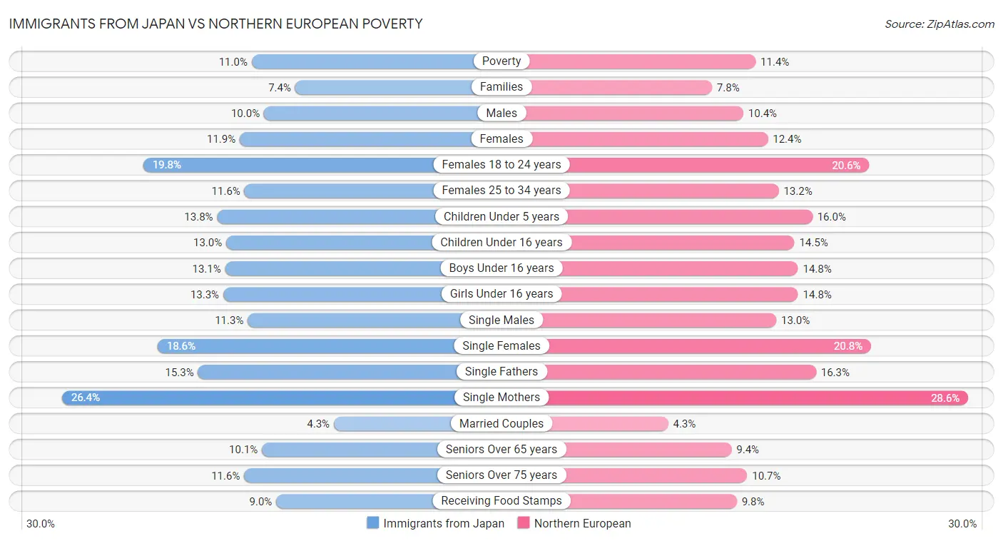 Immigrants from Japan vs Northern European Poverty