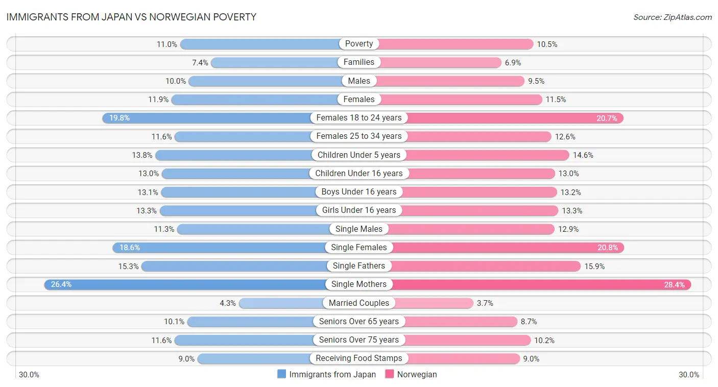 Immigrants from Japan vs Norwegian Poverty