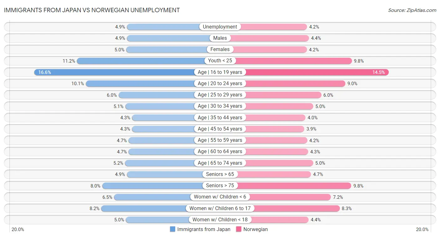 Immigrants from Japan vs Norwegian Unemployment