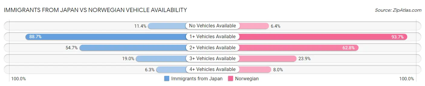 Immigrants from Japan vs Norwegian Vehicle Availability