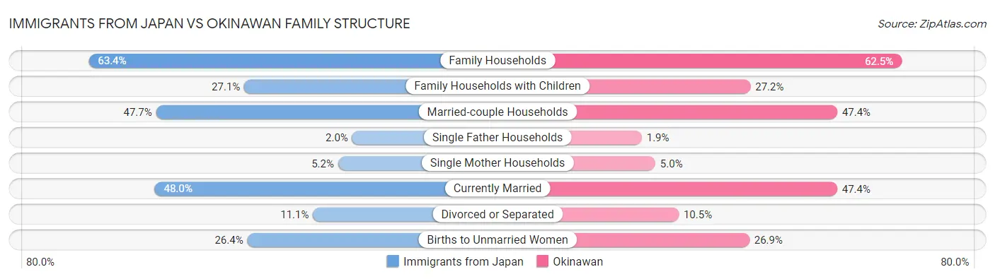 Immigrants from Japan vs Okinawan Family Structure