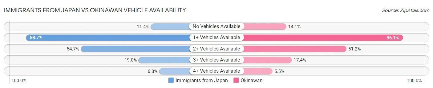 Immigrants from Japan vs Okinawan Vehicle Availability