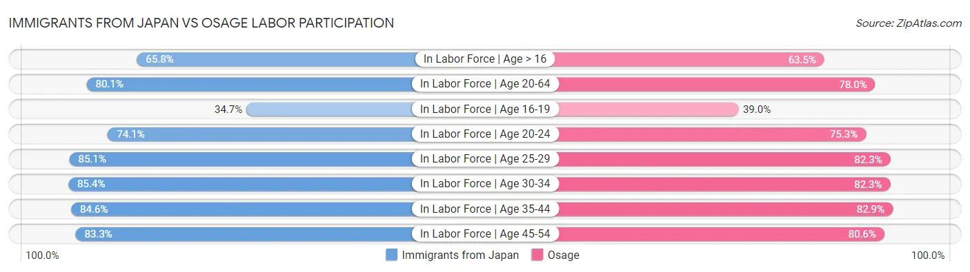 Immigrants from Japan vs Osage Labor Participation