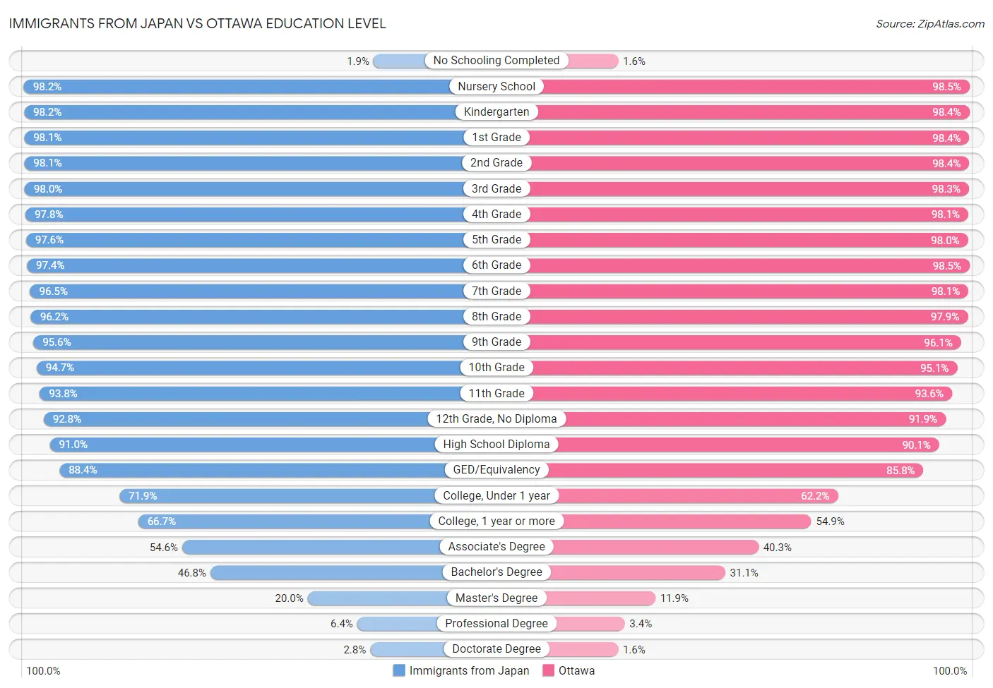 Immigrants from Japan vs Ottawa Education Level