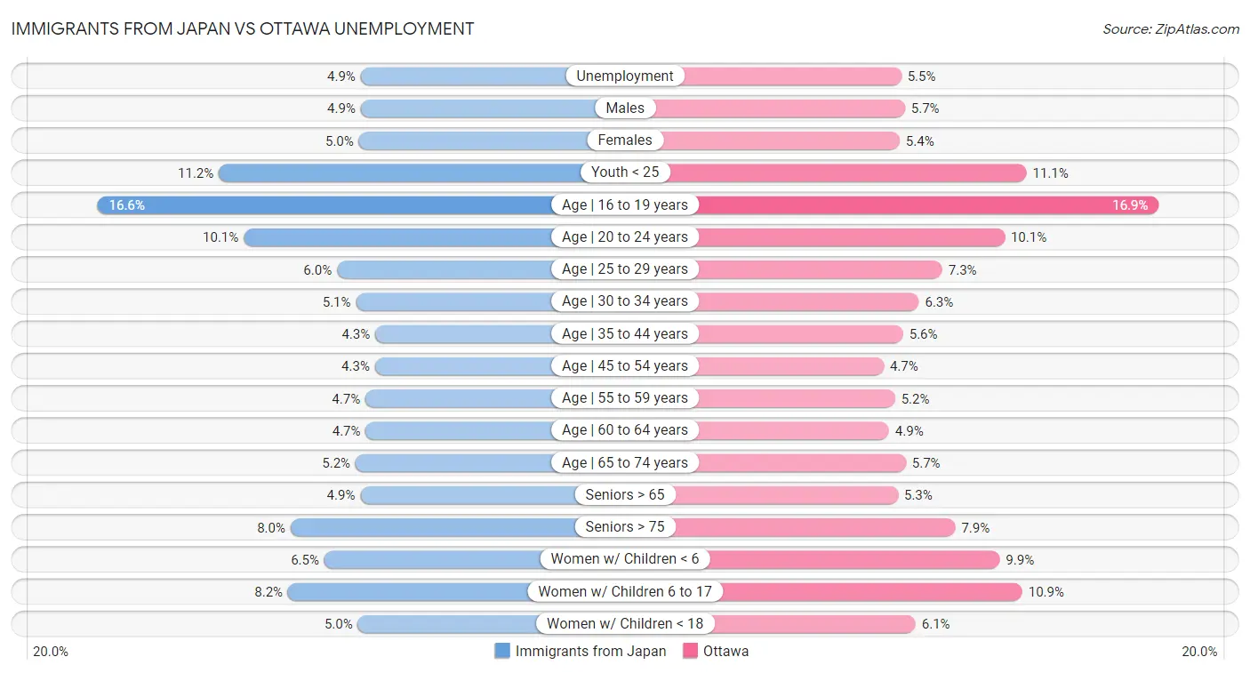 Immigrants from Japan vs Ottawa Unemployment