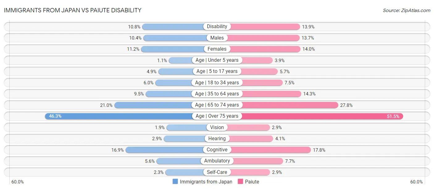 Immigrants from Japan vs Paiute Disability