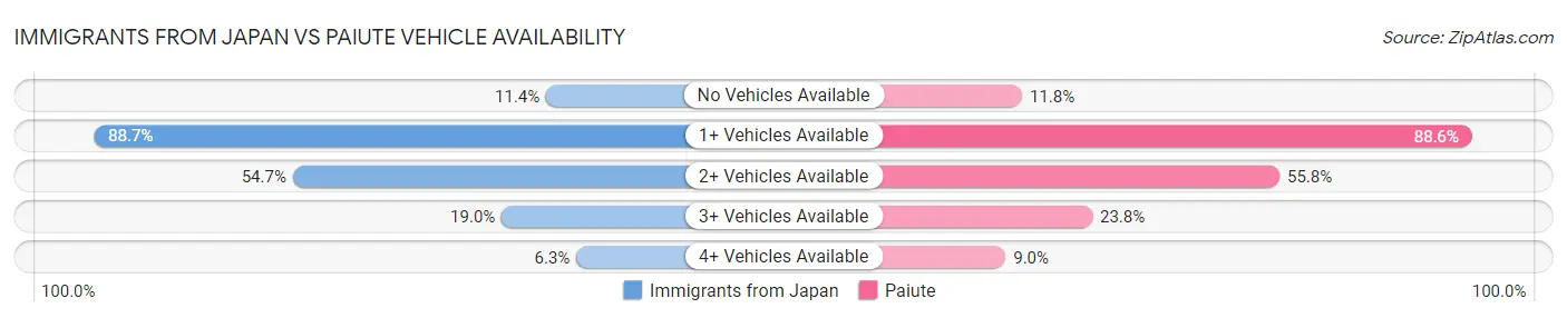 Immigrants from Japan vs Paiute Vehicle Availability