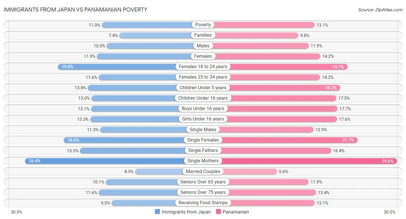 Immigrants from Japan vs Panamanian Poverty