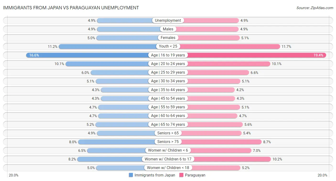 Immigrants from Japan vs Paraguayan Unemployment
