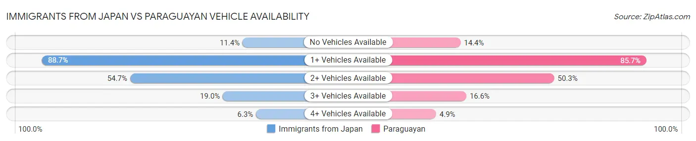 Immigrants from Japan vs Paraguayan Vehicle Availability