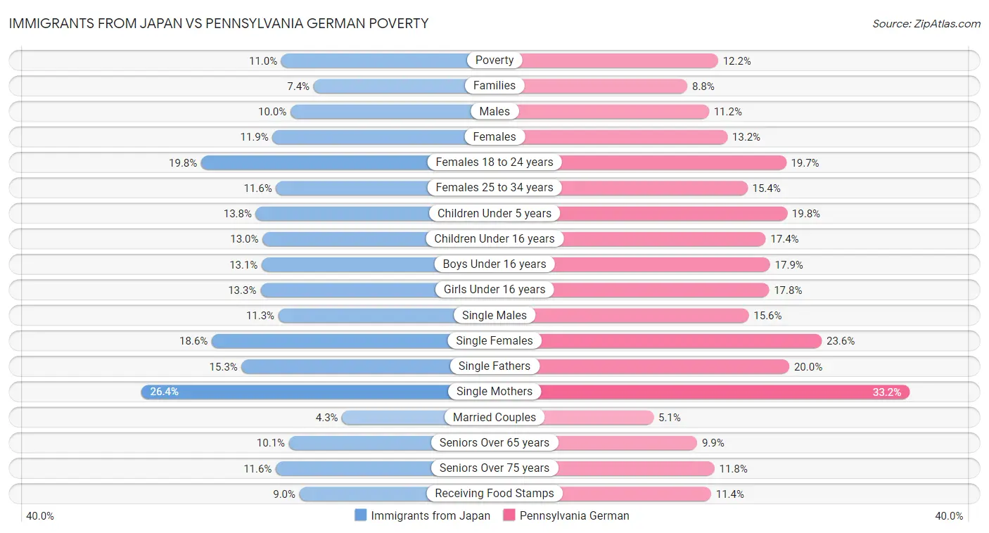Immigrants from Japan vs Pennsylvania German Poverty