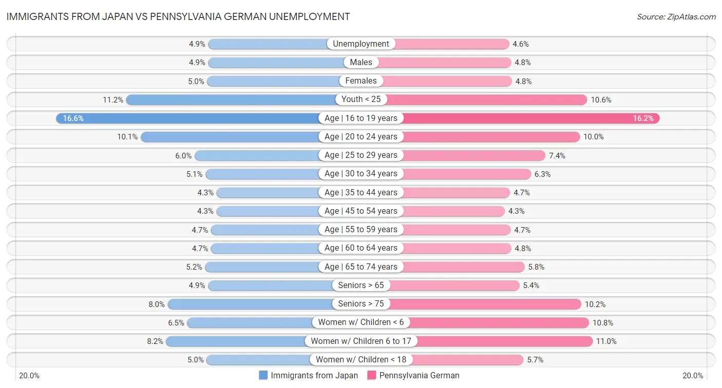 Immigrants from Japan vs Pennsylvania German Unemployment