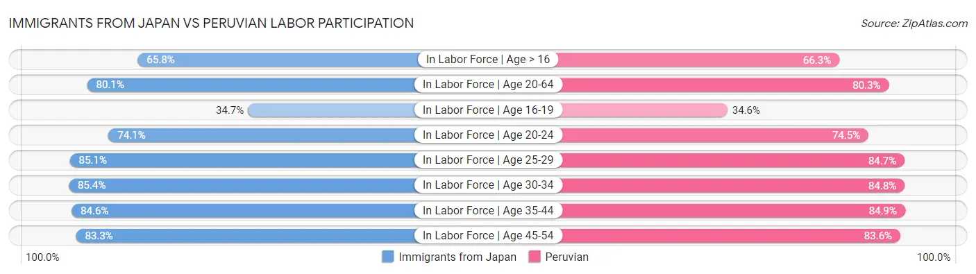 Immigrants from Japan vs Peruvian Labor Participation