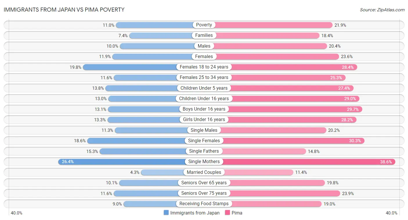 Immigrants from Japan vs Pima Poverty