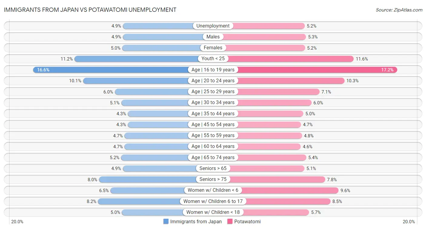 Immigrants from Japan vs Potawatomi Unemployment