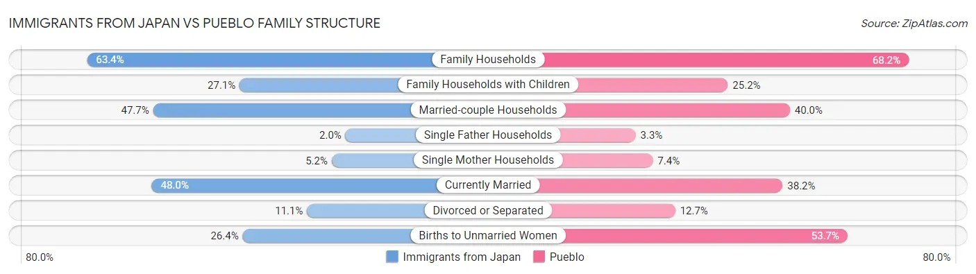 Immigrants from Japan vs Pueblo Family Structure