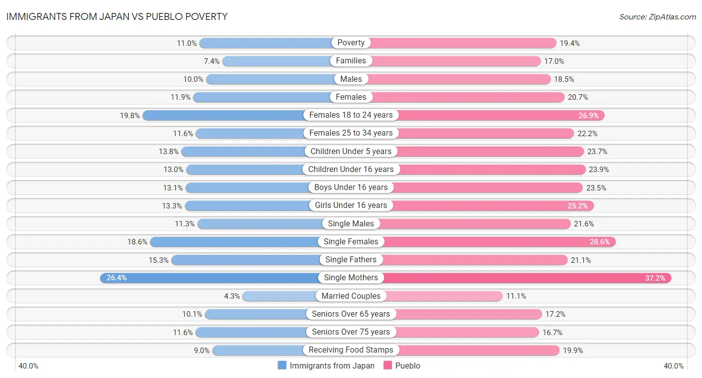 Immigrants from Japan vs Pueblo Poverty