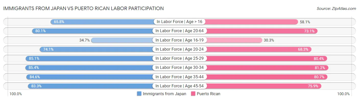 Immigrants from Japan vs Puerto Rican Labor Participation